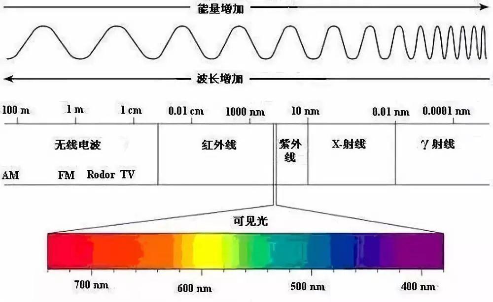 可见光也是电磁波的一种,只是频率各不相同